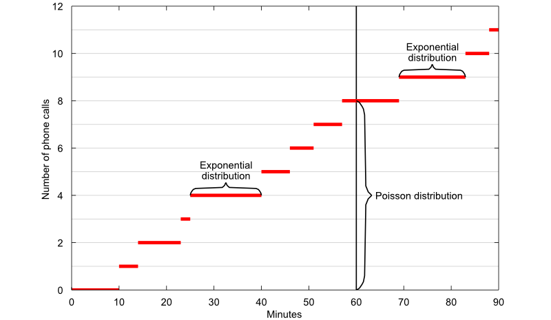 One of the most popular plots in the probability and statistics textbook, used to illustrate the relationship between the Poisson and the exponential distributions.