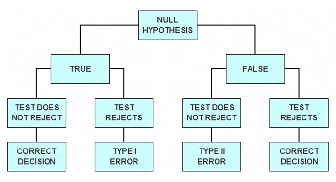 Type I error - Tree plot