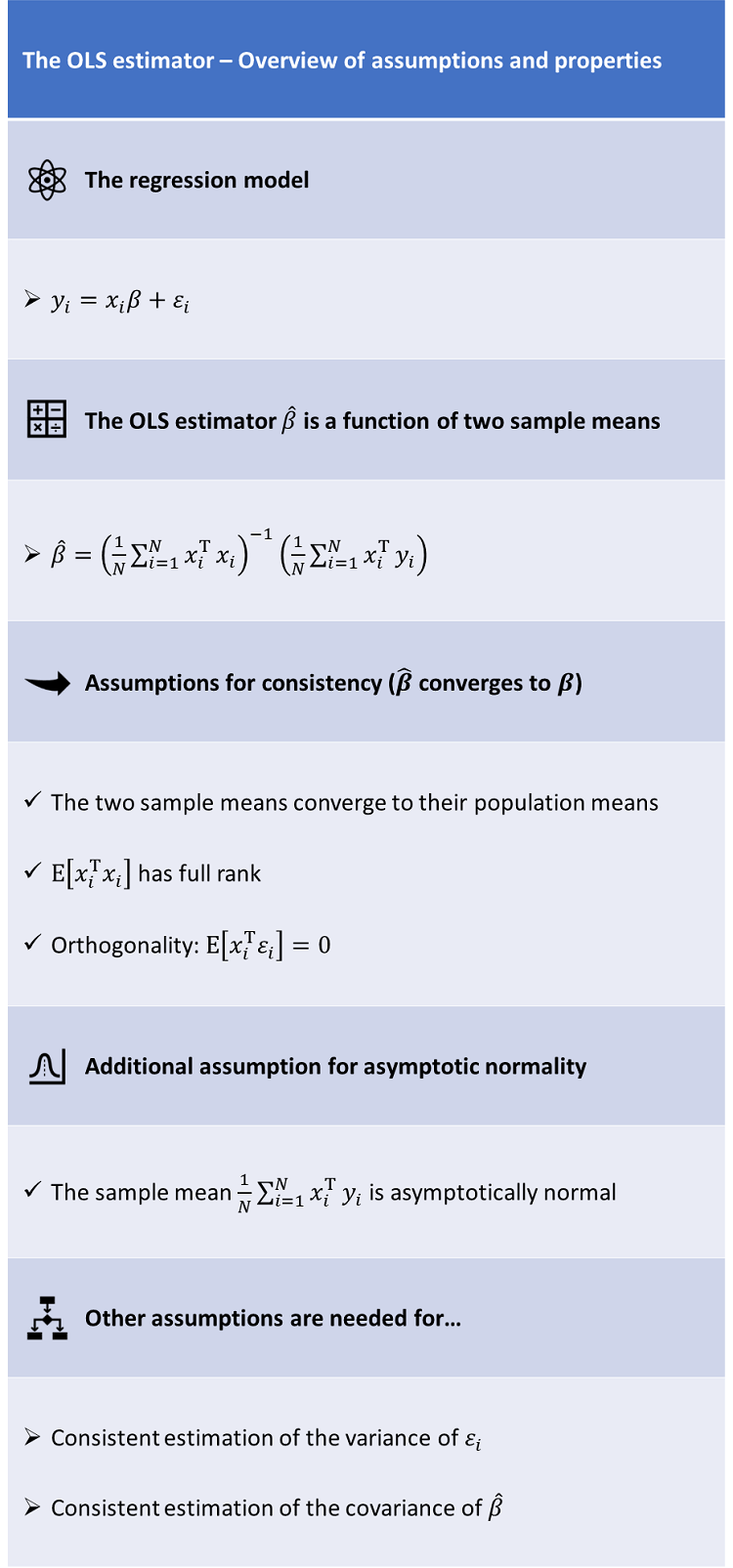 Infographic providing an overview of the assumptions needed to prove the consistency and asymptotic normality of the OLS estimator.