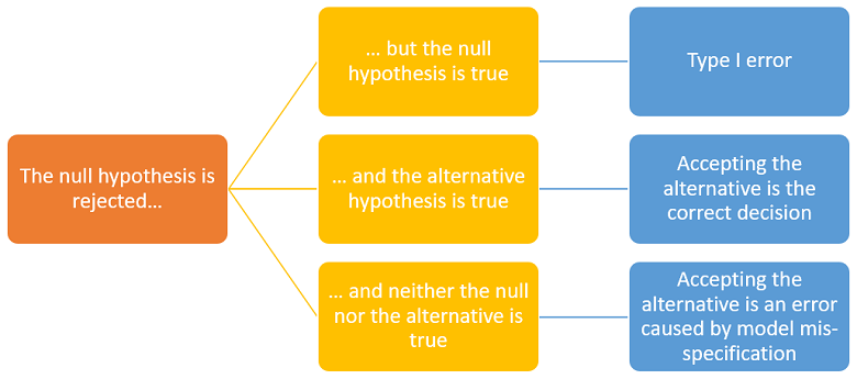 experimental alternative hypothesis examples
