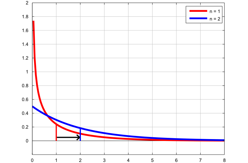 Chi-squared distribution - Wikipedia