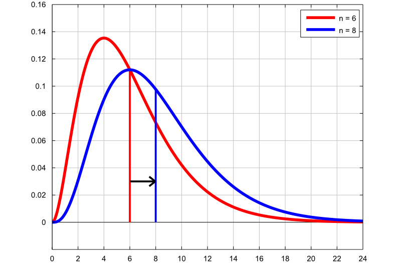Absolute error curve and central chi-square distribution CDF curve when