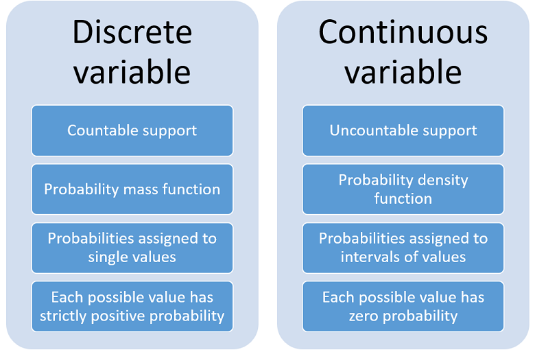 Random Variable Of The Continuous Type Weaver Acloned