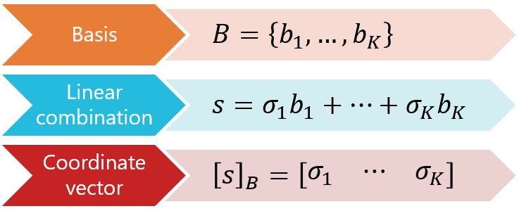 Basis - representation in terms of the basis - coordinates.