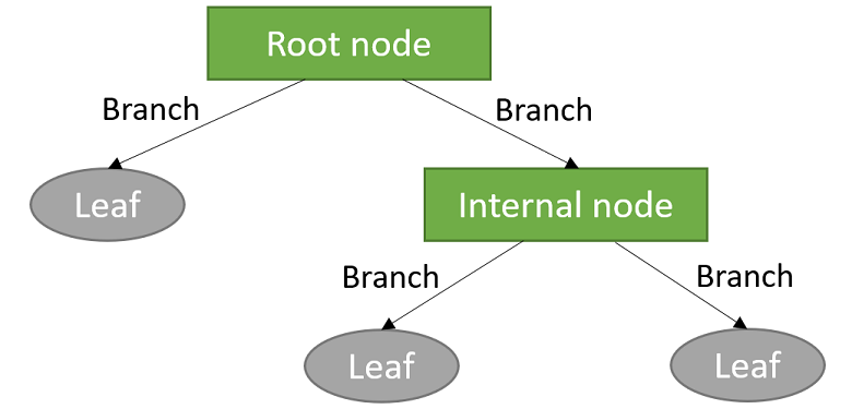 The structure of a decision tree: root node, internal nodes, branches, leaves