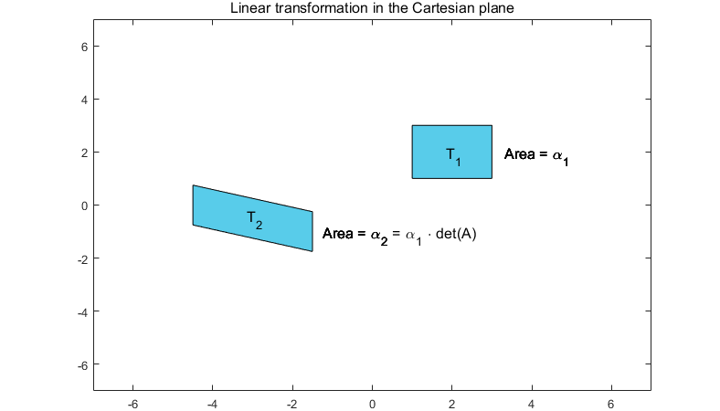 Plot showing the linear transformation of a shape in Cartesian space
