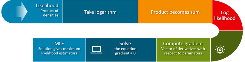 Main steps leading to the solution of the maximum likelihood estimation problem: compute the likelihood, take the log, calculate the gradient of the log-likelihood function and set it equal to zero.