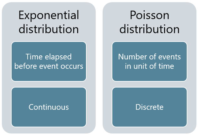 Comparison: the exponential distribution is a continuous distribution used to model the time elapsed before an event occurs; the Poisson distribution is a discrete distribution used to model the number of occurrences of an event in a unit of time.