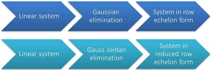 A diagram illustrating the differences between the Gaussian and Gauss Jordan elimination algorithms