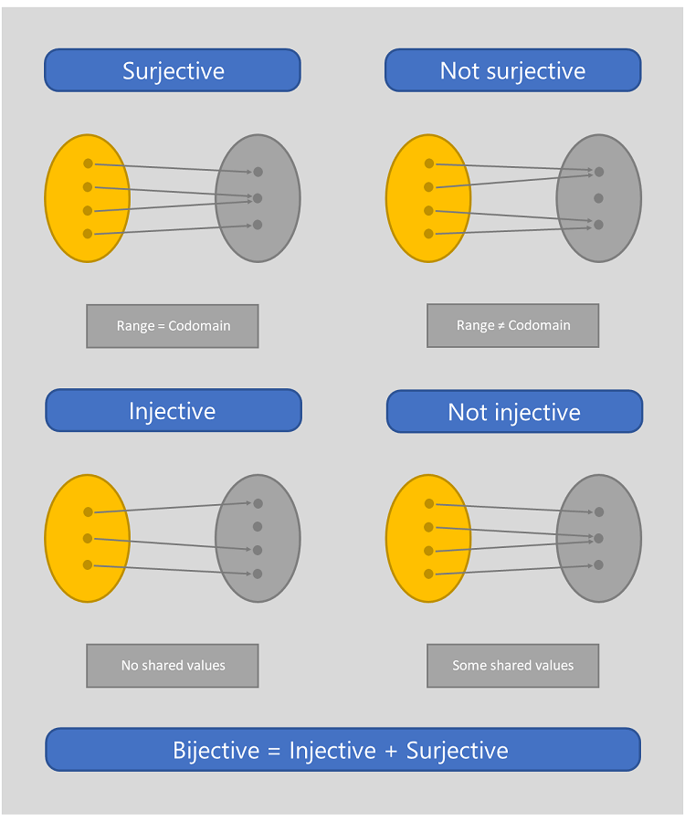 Infographic that helps to visualize the definitions of surjective, injective and bijective.
