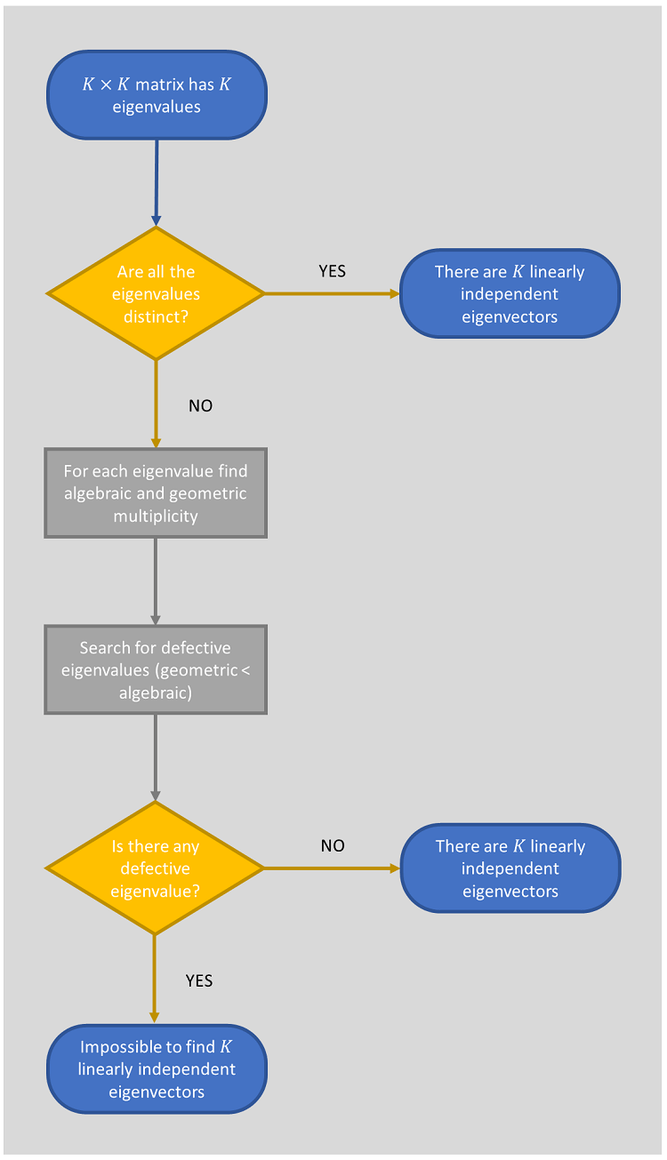 Flowchart explaining how to decide whether there is a basis of eigenvectors by checking geometric and algebraic multiplicities.
