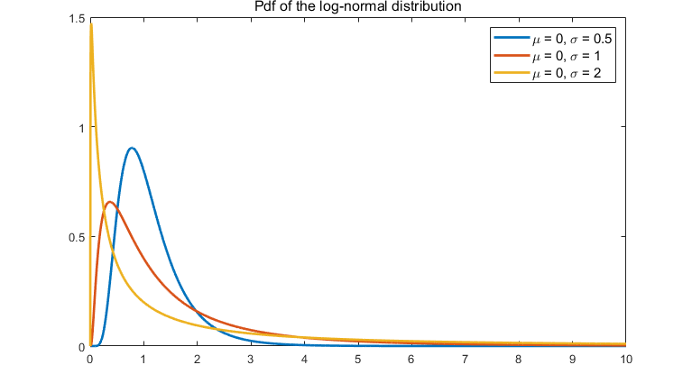 The probability density function (pdf) of the log-normal distribution is plotted for different values of the volatility parameter sigma.