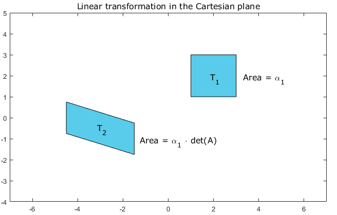 The determinant of a linear transformation tells us how the transormation affects areas and volumes.