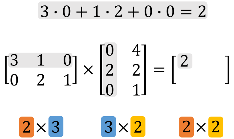 Learn how to multiply two matrices.