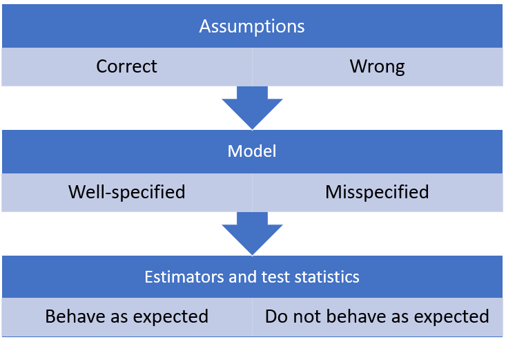 The most immediate consequence of model misspecification is that estimators and test statistics do not behave as expected.