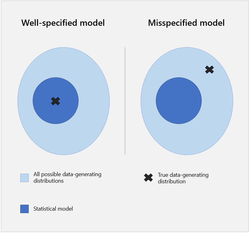 Venn diagrams are used to illustrate the difference between a well-specified and a misspecified model.