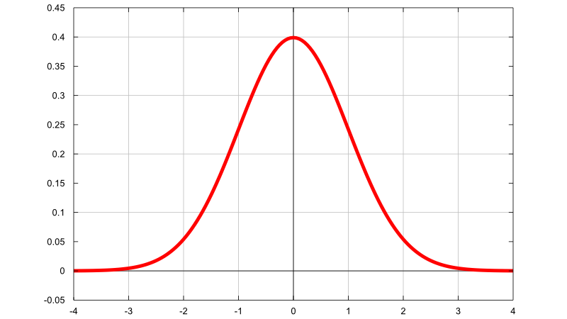 normal distribution plot