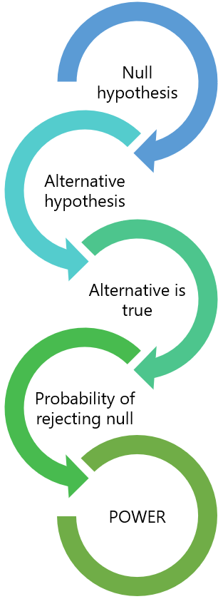 reject null hypothesis power