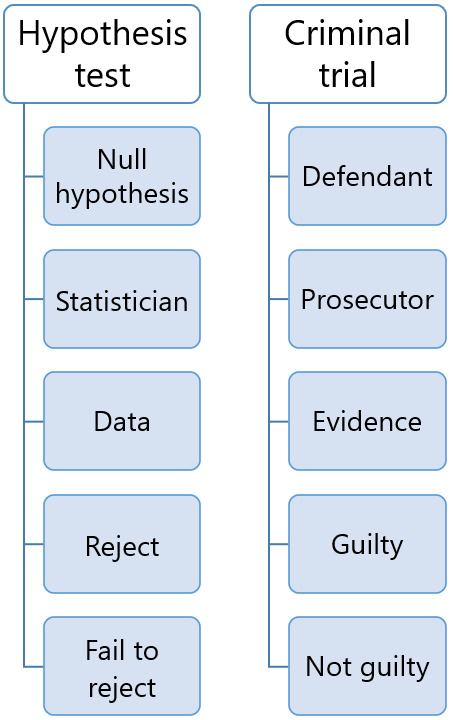 null hypothesis in research methodology
