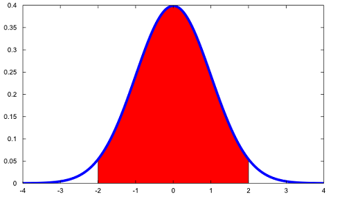 Plot of the pdf of a normal distribution  to which the questions above refer