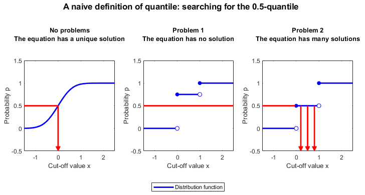 Plots showing all the problems that may arise when quantiles are defined in a naive manner.