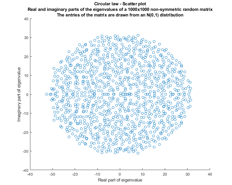 Random matrix | Matrix distribution