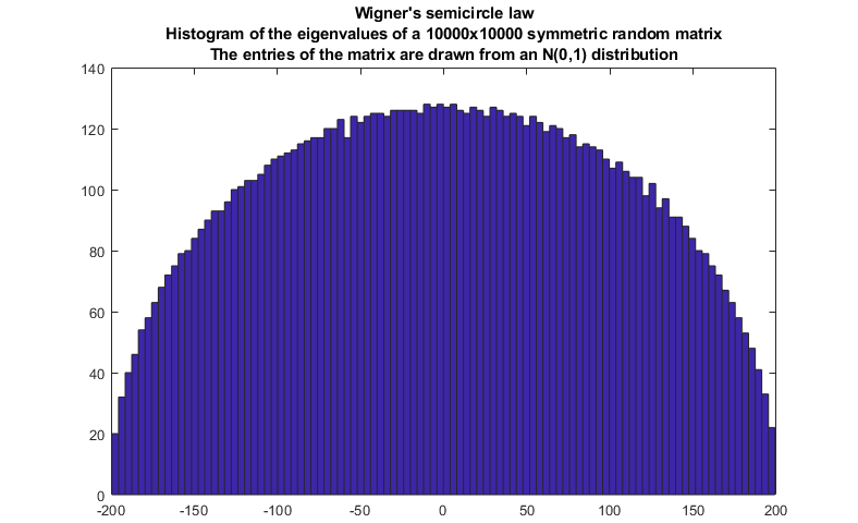 Illustration of Wigner's semicircle law. The histogram of the eigenvalues of a large random matrix has a semicircle shape.