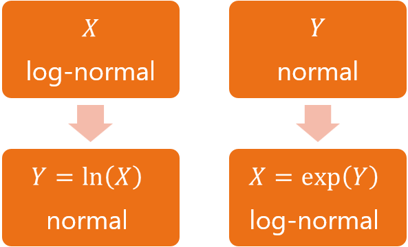 Visual summary of the relation between the normal and log-normal distributions.