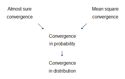 Relations between modes of stochastic convergence