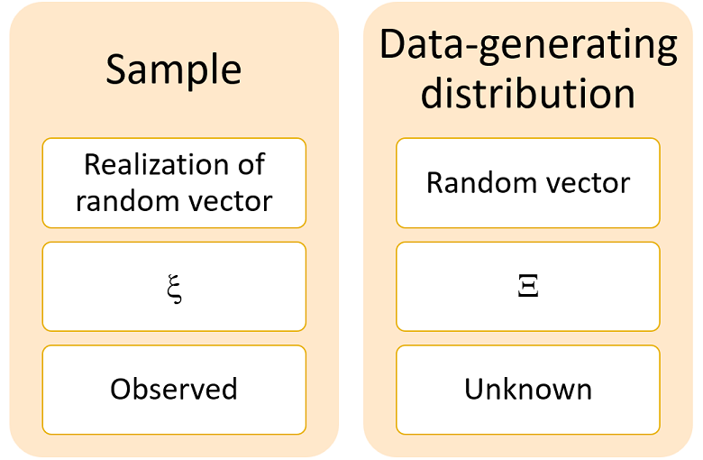 The observed sample is a realization of a random vector whose distribution is unknown.