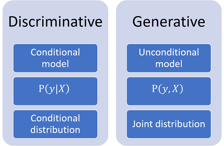 Conditional (or discriminative models) focus on a conditional distribution, while unconditional (or generative) models focus on a joint distribution.