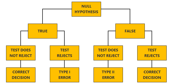 Type Ii Error Is Also Known As